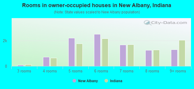 Rooms in owner-occupied houses in New Albany, Indiana