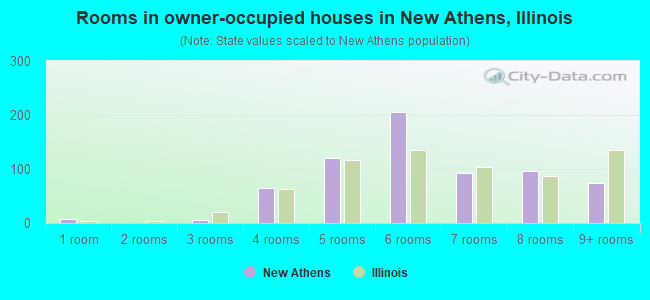 Rooms in owner-occupied houses in New Athens, Illinois