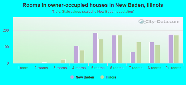 Rooms in owner-occupied houses in New Baden, Illinois