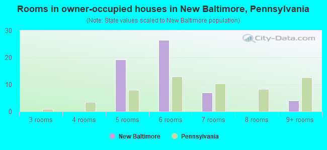 Rooms in owner-occupied houses in New Baltimore, Pennsylvania