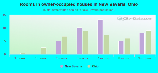Rooms in owner-occupied houses in New Bavaria, Ohio