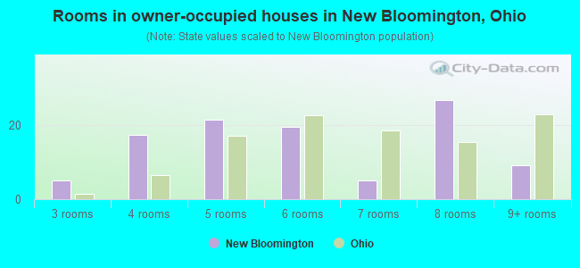 Rooms in owner-occupied houses in New Bloomington, Ohio