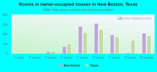 Rooms in owner-occupied houses in New Boston, Texas