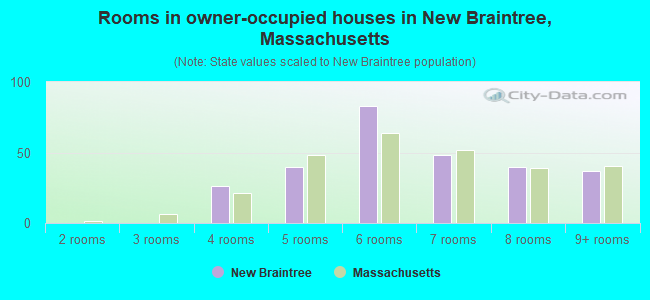 Rooms in owner-occupied houses in New Braintree, Massachusetts