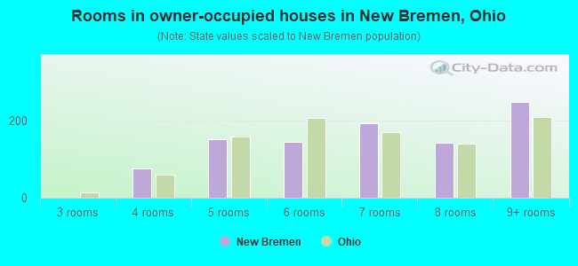 Rooms in owner-occupied houses in New Bremen, Ohio