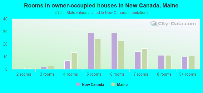 Rooms in owner-occupied houses in New Canada, Maine