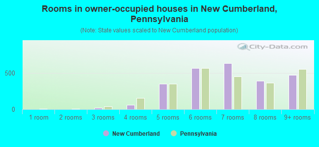 Rooms in owner-occupied houses in New Cumberland, Pennsylvania
