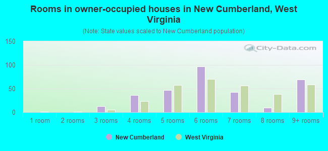 Rooms in owner-occupied houses in New Cumberland, West Virginia