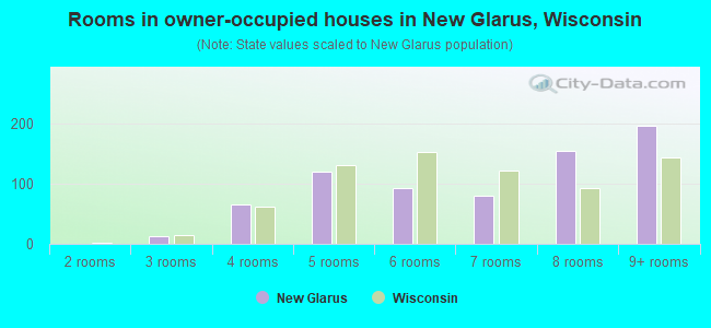 Rooms in owner-occupied houses in New Glarus, Wisconsin