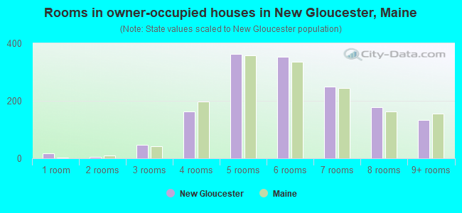 Rooms in owner-occupied houses in New Gloucester, Maine