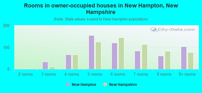 Rooms in owner-occupied houses in New Hampton, New Hampshire