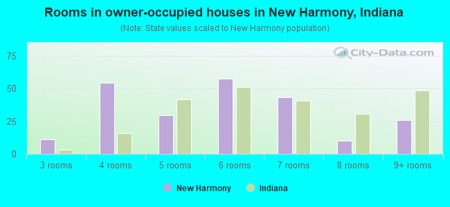 Rooms in owner-occupied houses in New Harmony, Indiana