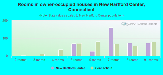 Rooms in owner-occupied houses in New Hartford Center, Connecticut