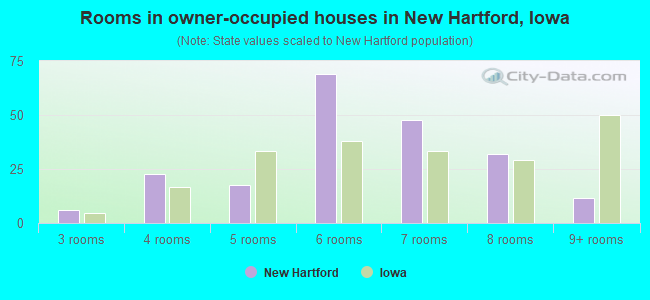 Rooms in owner-occupied houses in New Hartford, Iowa