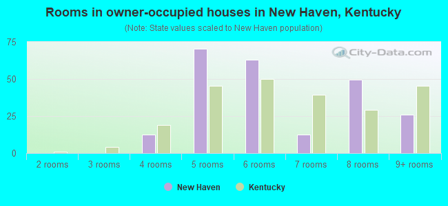 Rooms in owner-occupied houses in New Haven, Kentucky