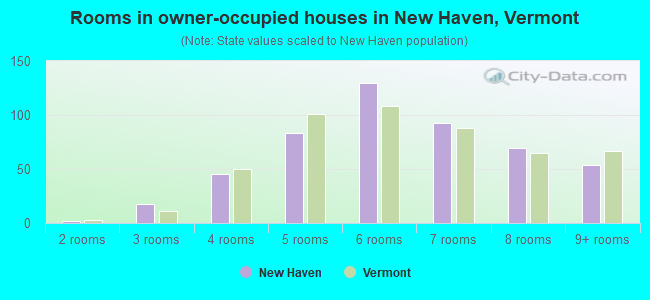 Rooms in owner-occupied houses in New Haven, Vermont