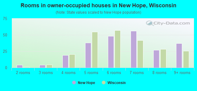 Rooms in owner-occupied houses in New Hope, Wisconsin