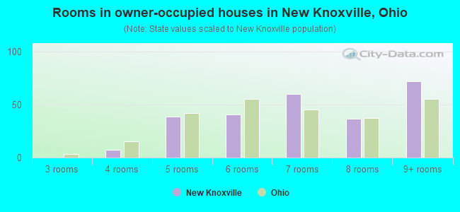 Rooms in owner-occupied houses in New Knoxville, Ohio