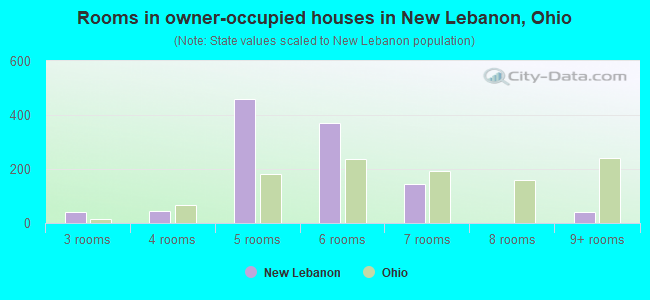 Rooms in owner-occupied houses in New Lebanon, Ohio