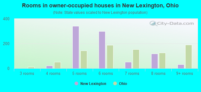 Rooms in owner-occupied houses in New Lexington, Ohio