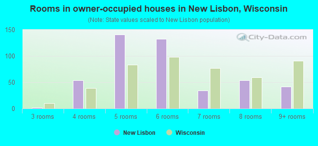 Rooms in owner-occupied houses in New Lisbon, Wisconsin