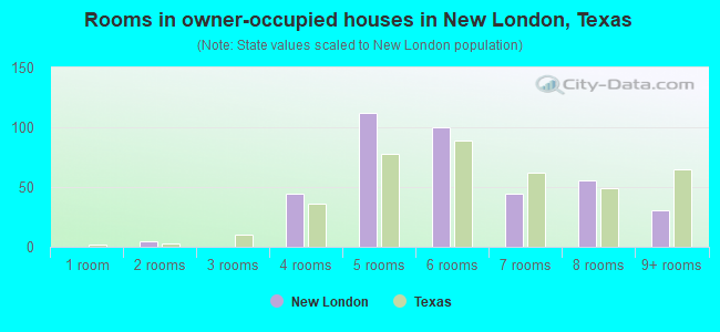 Rooms in owner-occupied houses in New London, Texas