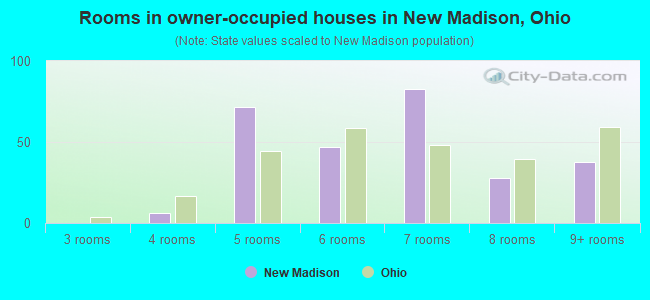 Rooms in owner-occupied houses in New Madison, Ohio