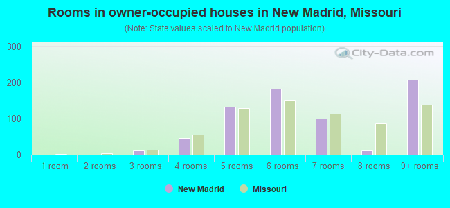 Rooms in owner-occupied houses in New Madrid, Missouri