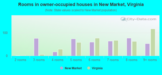 Rooms in owner-occupied houses in New Market, Virginia