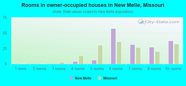 Rooms in owner-occupied houses in New Melle, Missouri