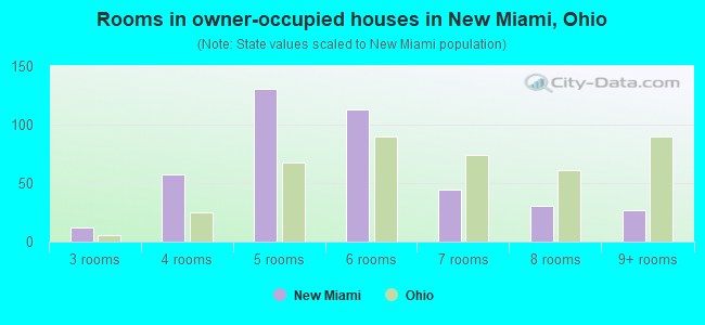 Rooms in owner-occupied houses in New Miami, Ohio