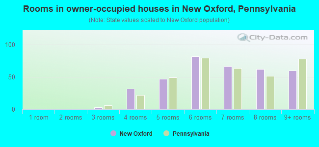 Rooms in owner-occupied houses in New Oxford, Pennsylvania