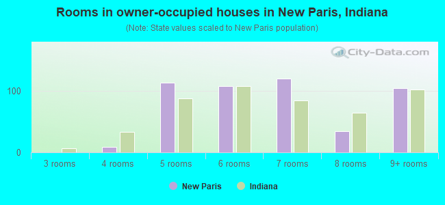 Rooms in owner-occupied houses in New Paris, Indiana