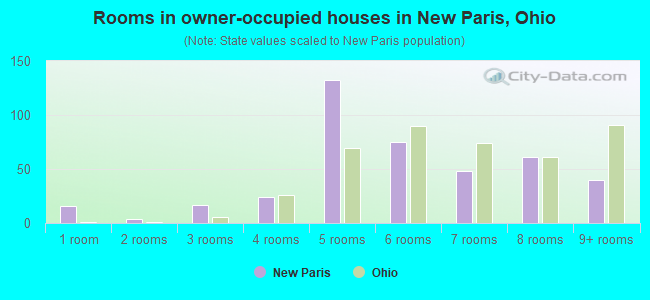 Rooms in owner-occupied houses in New Paris, Ohio