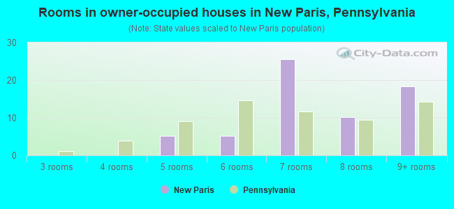Rooms in owner-occupied houses in New Paris, Pennsylvania