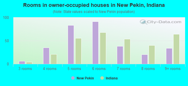 Rooms in owner-occupied houses in New Pekin, Indiana