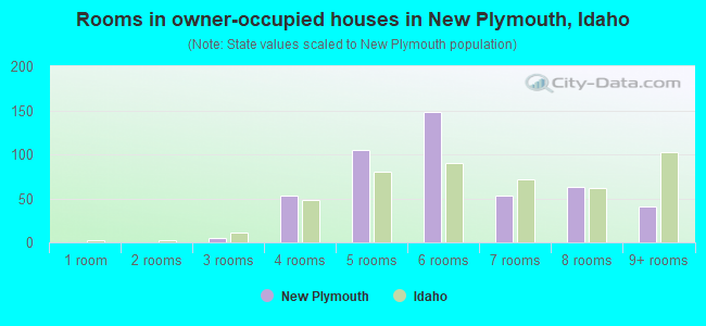 Rooms in owner-occupied houses in New Plymouth, Idaho