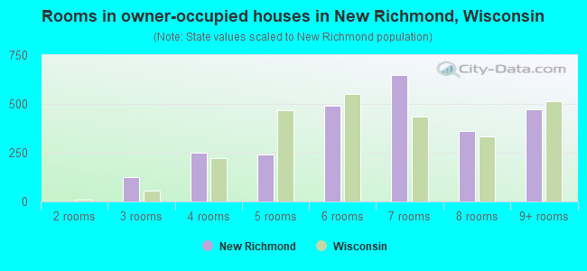 Rooms in owner-occupied houses in New Richmond, Wisconsin