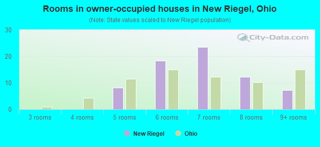 Rooms in owner-occupied houses in New Riegel, Ohio