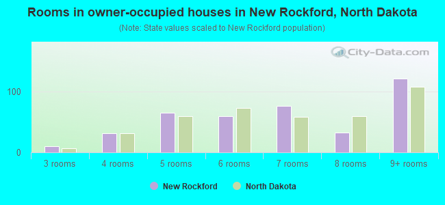 Rooms in owner-occupied houses in New Rockford, North Dakota