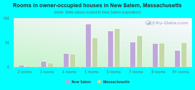 Rooms in owner-occupied houses in New Salem, Massachusetts