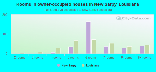 Rooms in owner-occupied houses in New Sarpy, Louisiana