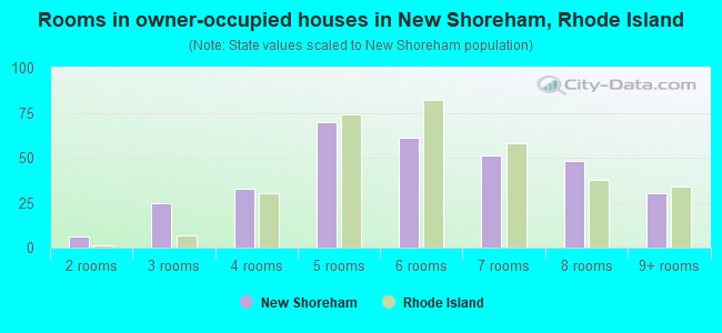 Rooms in owner-occupied houses in New Shoreham, Rhode Island