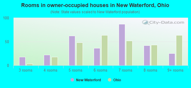 Rooms in owner-occupied houses in New Waterford, Ohio