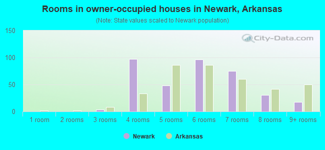 Rooms in owner-occupied houses in Newark, Arkansas