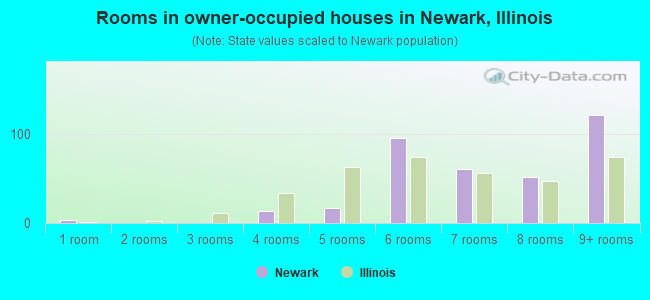 Rooms in owner-occupied houses in Newark, Illinois