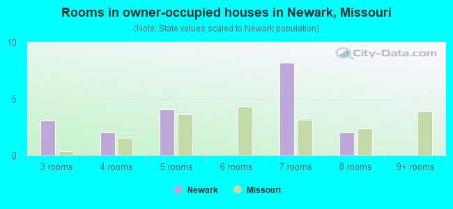 Rooms in owner-occupied houses in Newark, Missouri