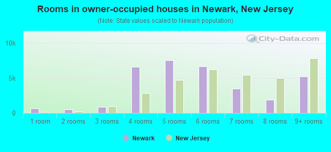 Rooms in owner-occupied houses in Newark, New Jersey