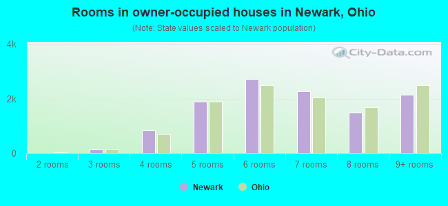 Rooms in owner-occupied houses in Newark, Ohio
