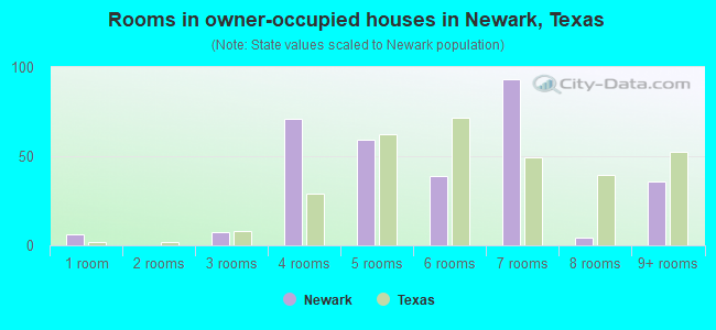 Rooms in owner-occupied houses in Newark, Texas